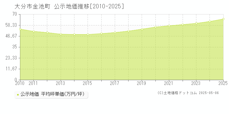 金池町(大分市)の公示地価推移グラフ(坪単価)[2010-2025年]