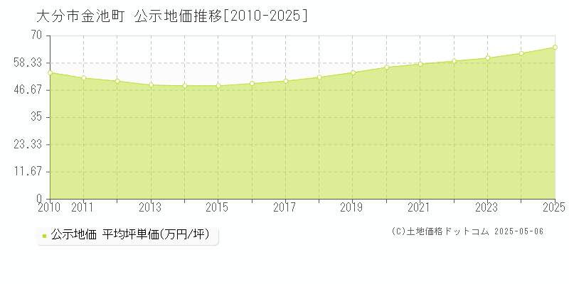 大分市金池町の地価公示推移グラフ 