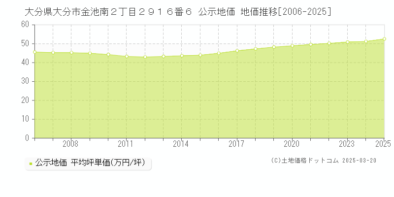 大分県大分市金池南２丁目２９１６番６ 公示地価 地価推移[2006-2025]