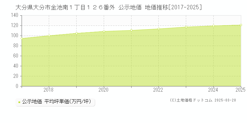 大分県大分市金池南１丁目１２６番外 公示地価 地価推移[2017-2025]