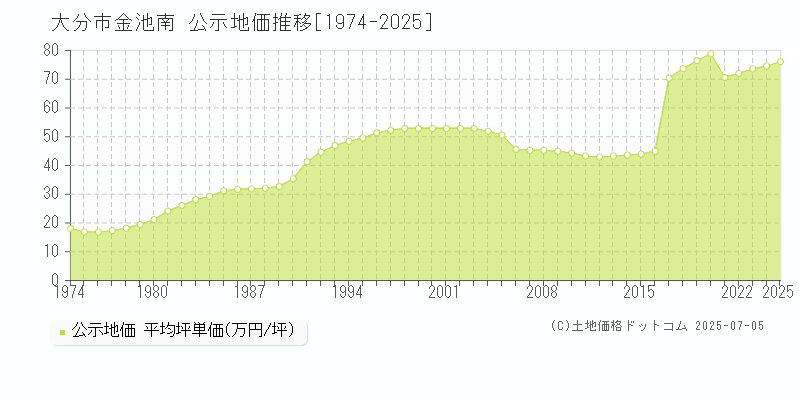 金池南(大分市)の公示地価推移グラフ(坪単価)[1974-2025年]