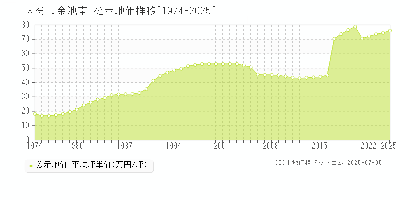 大分市金池南の地価公示推移グラフ 