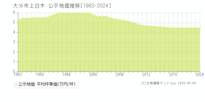 上白木(大分市)の公示地価推移グラフ(坪単価)[1983-2024年]