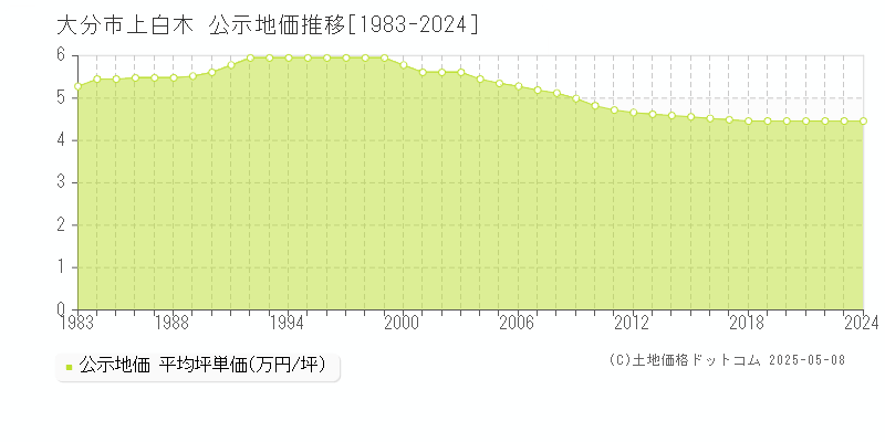 大分市上白木の地価公示推移グラフ 