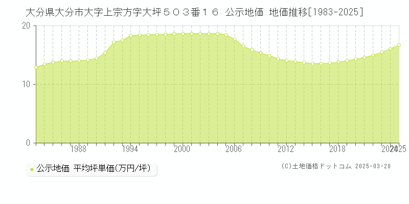 大分県大分市大字上宗方字大坪５０３番１６ 公示地価 地価推移[1983-2025]
