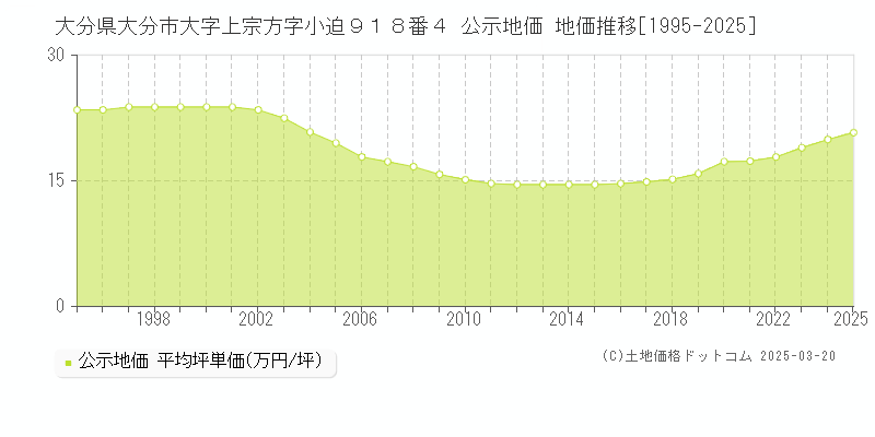 大分県大分市大字上宗方字小迫９１８番４ 公示地価 地価推移[1995-2025]