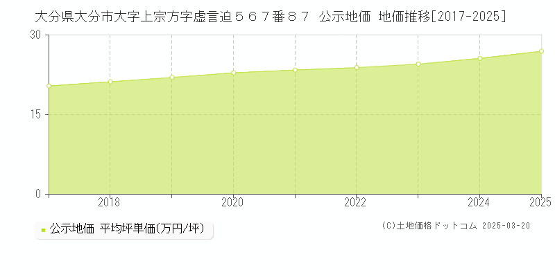 大分県大分市大字上宗方字虚言迫５６７番８７ 公示地価 地価推移[2017-2025]