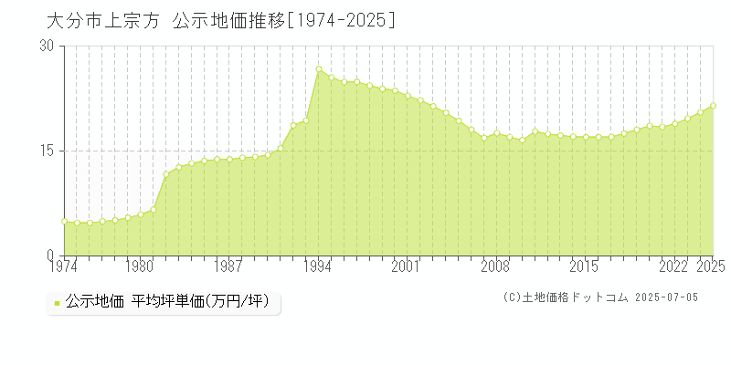 上宗方(大分市)の公示地価推移グラフ(坪単価)[1974-2025年]