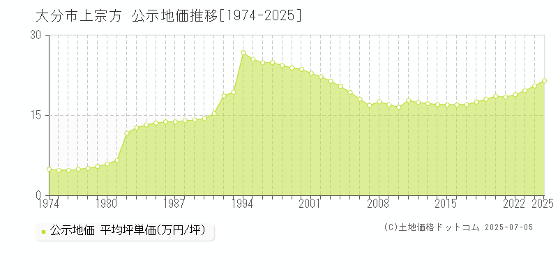 大分市上宗方の地価公示推移グラフ 