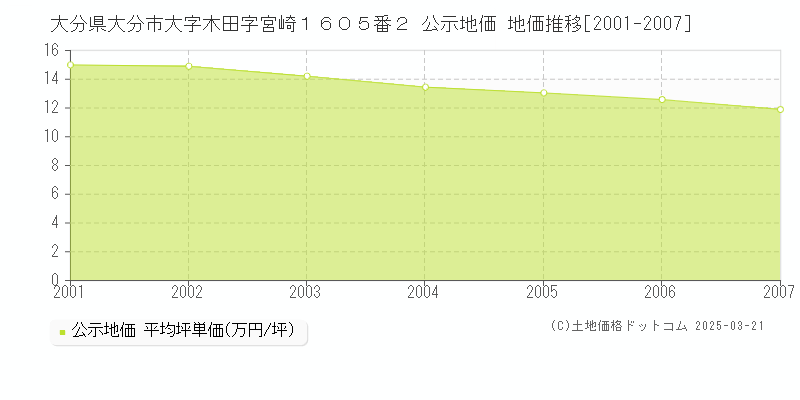 大分県大分市大字木田字宮崎１６０５番２ 公示地価 地価推移[2001-2007]