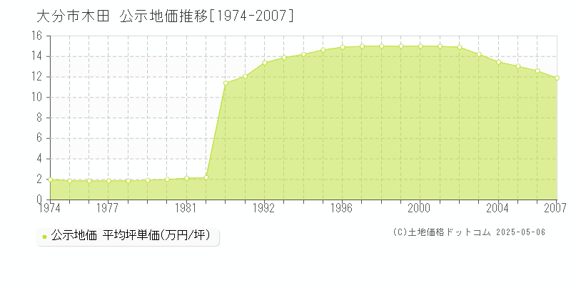 木田(大分市)の公示地価推移グラフ(坪単価)[1974-2007年]