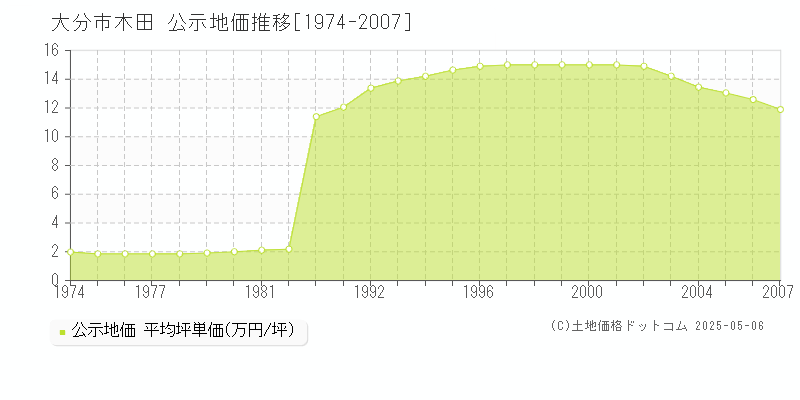 大分市木田の地価公示推移グラフ 