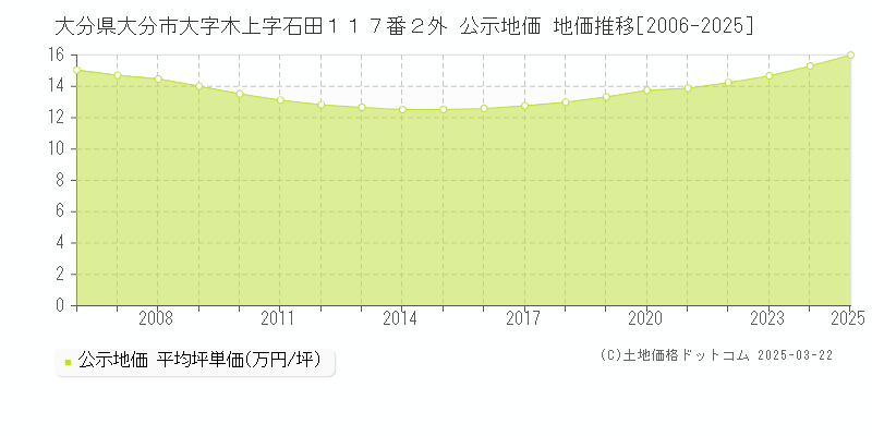 大分県大分市大字木上字石田１１７番２外 公示地価 地価推移[2006-2025]