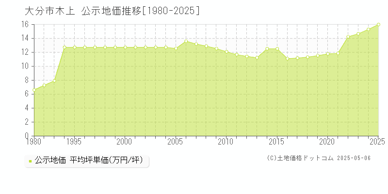 木上(大分市)の公示地価推移グラフ(坪単価)[1980-2025年]