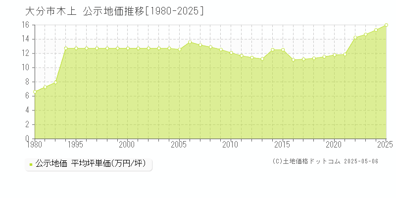 大分市木上の地価公示推移グラフ 