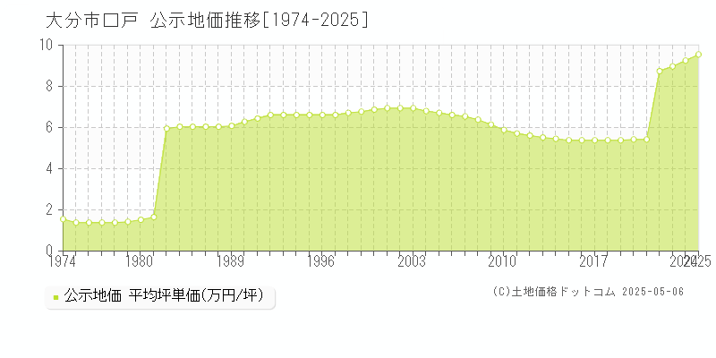 口戸(大分市)の公示地価推移グラフ(坪単価)[1974-2025年]