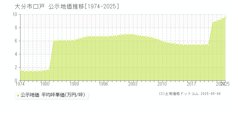 大分市口戸の地価公示推移グラフ 