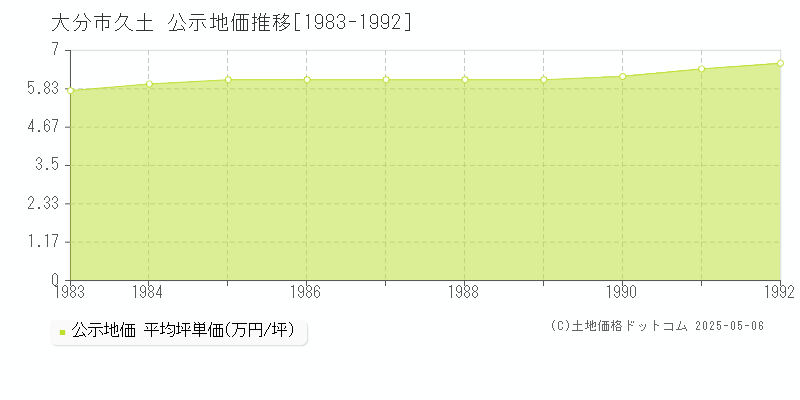 久土(大分市)の公示地価推移グラフ(坪単価)[1983-1992年]