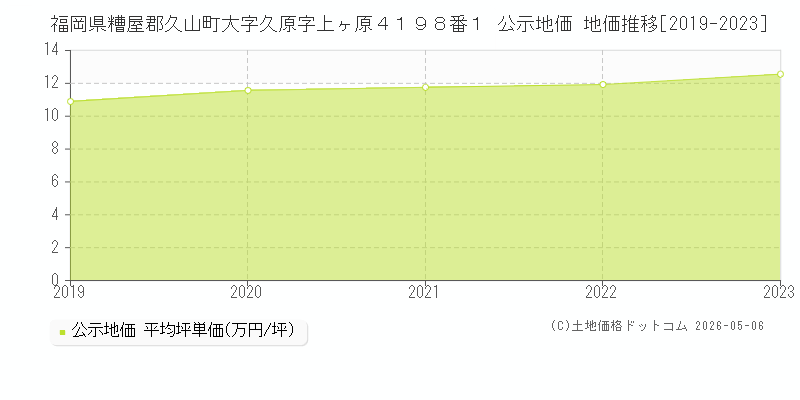 福岡県糟屋郡久山町大字久原字上ヶ原４１９８番１ 公示価格 地価推移[2019-2023]