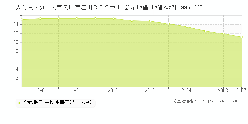 大分県大分市大字久原字江川３７２番１ 公示地価 地価推移[1995-2007]
