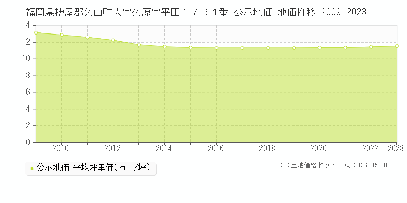 福岡県糟屋郡久山町大字久原字平田１７６４番 公示価格 地価推移[2009-2023]