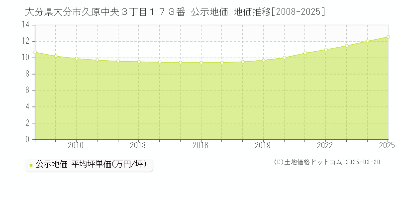 大分県大分市久原中央３丁目１７３番 公示地価 地価推移[2008-2025]