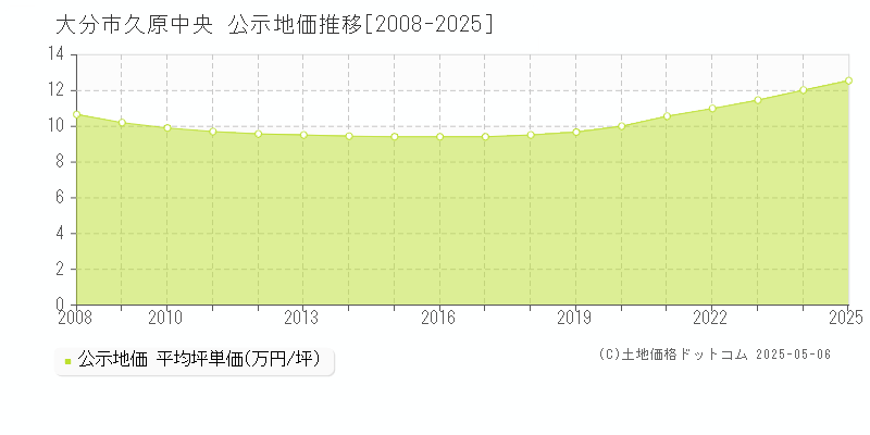 久原中央(大分市)の公示地価推移グラフ(坪単価)[2008-2025年]