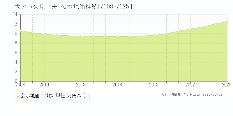 大分市久原中央の地価公示推移グラフ 