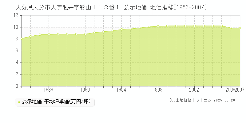 大分県大分市大字毛井字影山１１３番１ 公示地価 地価推移[1983-2007]