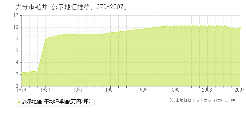 毛井(大分市)の公示地価推移グラフ(坪単価)[1979-2007年]