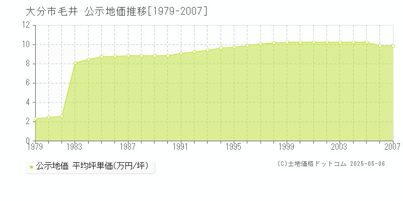 大分市毛井の地価公示推移グラフ 