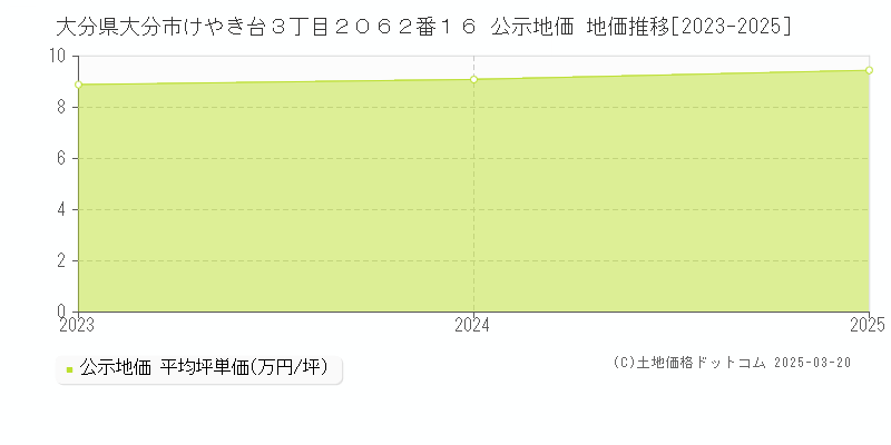 大分県大分市けやき台３丁目２０６２番１６ 公示地価 地価推移[2023-2025]