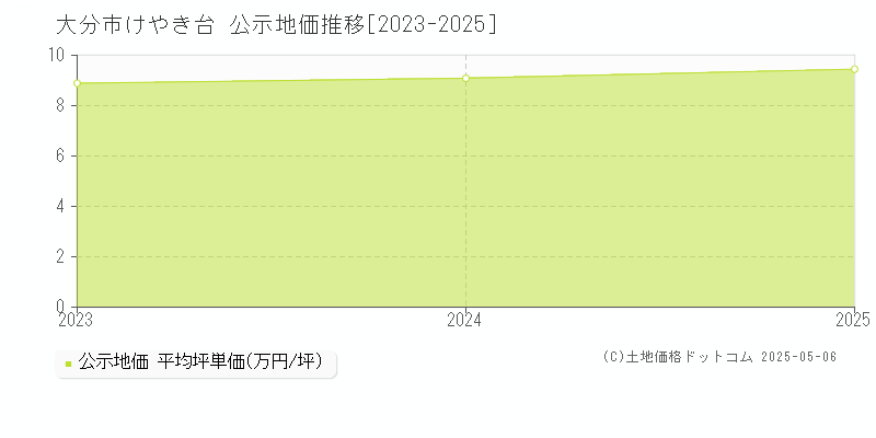 けやき台(大分市)の公示地価推移グラフ(坪単価)[2023-2025年]