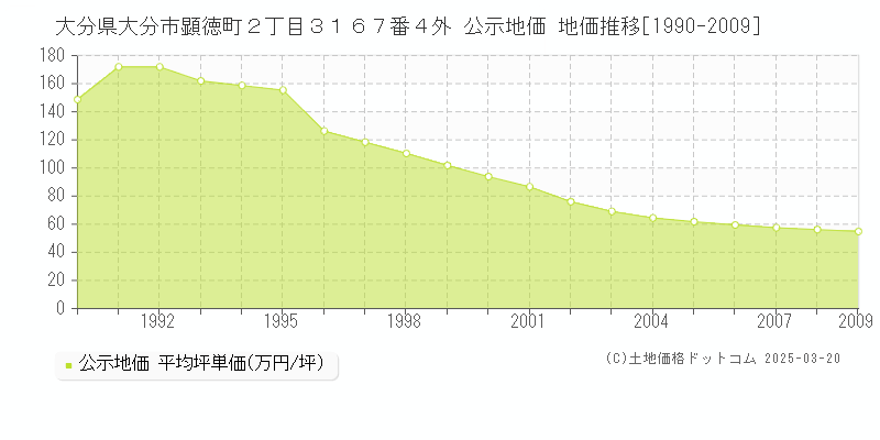 大分県大分市顕徳町２丁目３１６７番４外 公示地価 地価推移[1990-2009]