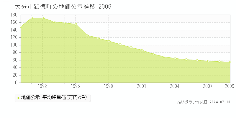 大分市顕徳町の地価公示推移グラフ 