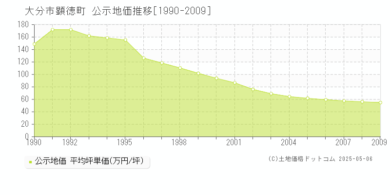 顕徳町(大分市)の公示地価推移グラフ(坪単価)[1990-2009年]