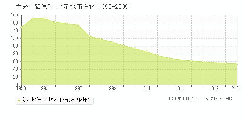 大分市顕徳町の地価公示推移グラフ 
