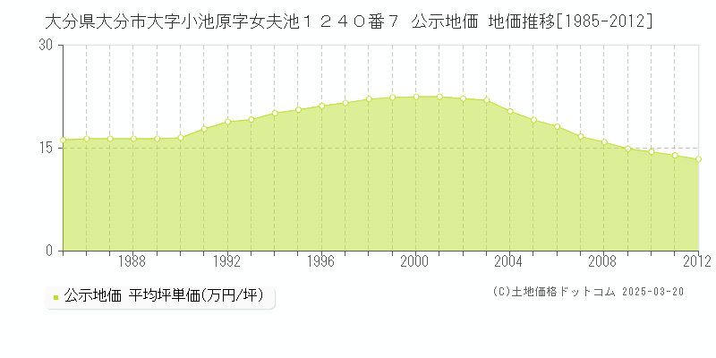 大分県大分市大字小池原字女夫池１２４０番７ 公示地価 地価推移[1985-2012]