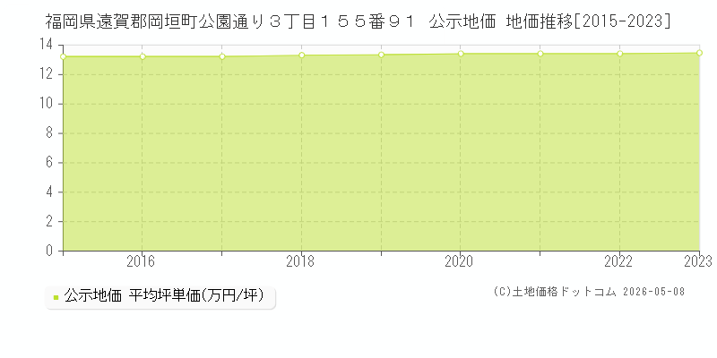 福岡県遠賀郡岡垣町公園通り３丁目１５５番９１ 公示価格 地価推移[2015-2023]