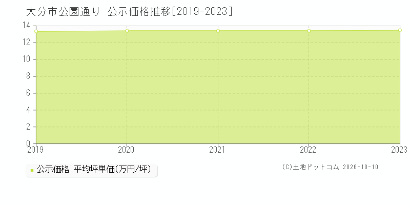 大分市公園通りの公示価格推移グラフ(坪単価)[2019-2023年]