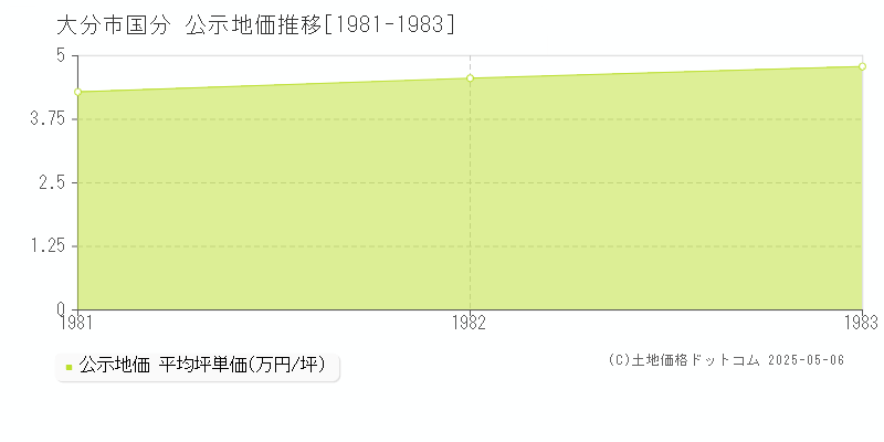 国分(大分市)の公示地価推移グラフ(坪単価)[1981-1983年]