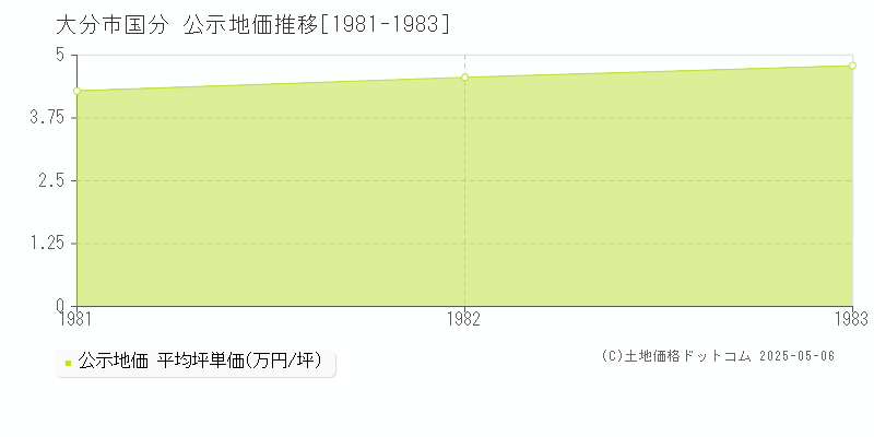 大分市国分の地価公示推移グラフ 