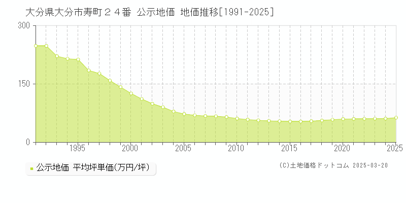 大分県大分市寿町２４番 公示地価 地価推移[1991-2025]