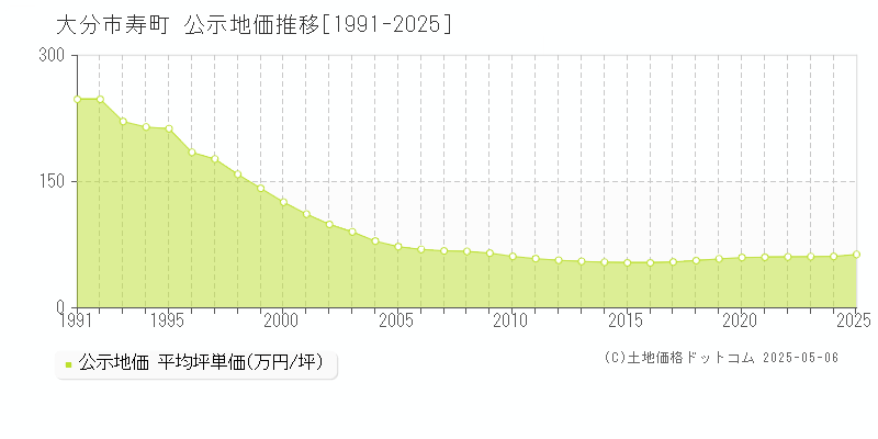 寿町(大分市)の公示地価推移グラフ(坪単価)[1991-2025年]