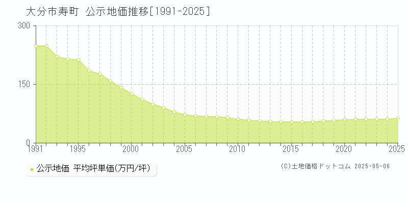 大分市寿町の地価公示推移グラフ 