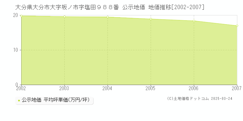 大分県大分市大字坂ノ市字塩田９８８番 公示地価 地価推移[2002-2007]