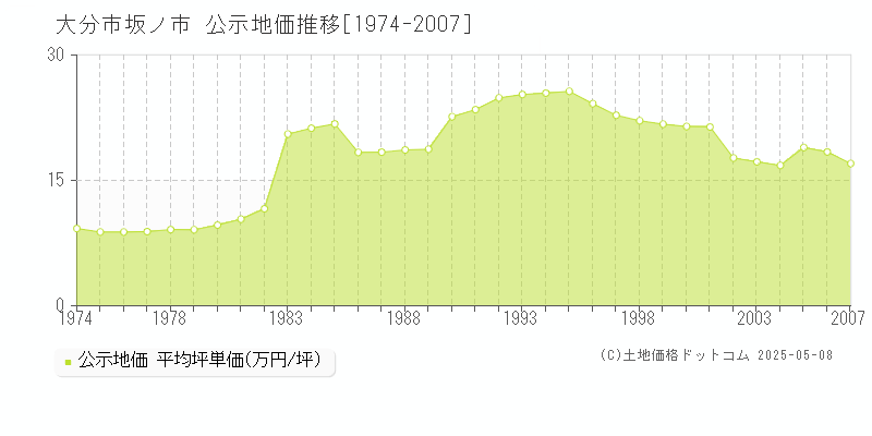 坂ノ市(大分市)の公示地価推移グラフ(坪単価)[1974-2007年]