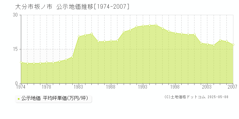 大分市坂ノ市の地価公示推移グラフ 