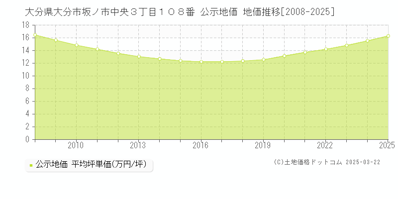 大分県大分市坂ノ市中央３丁目１０８番 公示地価 地価推移[2008-2025]