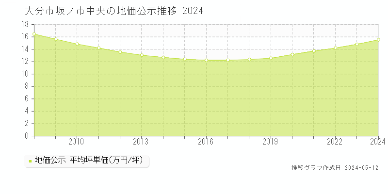 大分市坂ノ市中央の地価公示推移グラフ 
